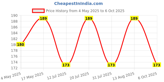 amazon.in 20 Liter Water Bottle Carry Handle (1 Piece), Note- Only 1 Pc Lifting Handles, No Bottle Or Jar Included.,Yellow, Plastic Price History Graph from 4 May 2025 to 6 Oct 2025