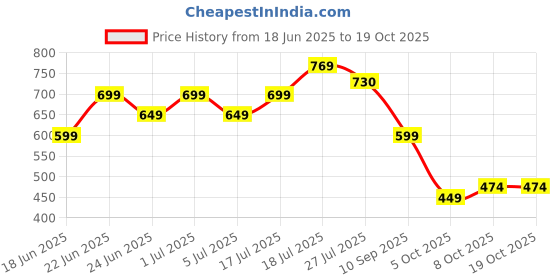 amazon.in cult 20 Litre Gym/Duffle Bag for Men & Women | Duffle Bag with Side Pocket & Shoulder Strap | Comfortable Handle | Neon cult Price History Graph from 18 Jun 2025 to 19 Oct 2025