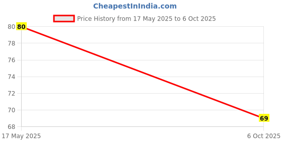 amazon.in 20-Litre Water Bottle Carry Handle (1 Piece), note that there is only one lifting handle and no bottle or jar is included Price History Graph from 17 May 2025 to 6 Oct 2025