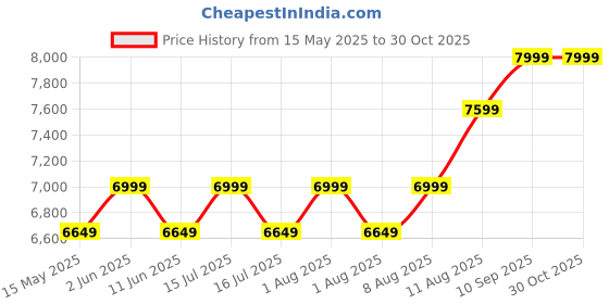 amazon.in richsign leather accessories 20 litres 15.6 Inch Laptop Office Suitcase Briefcase Bags for Men (Natural-Brown) (Dimension - L-18 X H-12 X W- 4 Inch) Weight-1.5 KG / 1500 GR. richsign leather accessories Price History Graph from 15 May 2025 to 30 Oct 2025