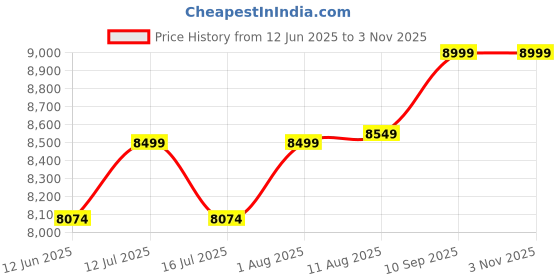 amazon.in richsign leather accessories 20 litres 15.6 Inch Laptop Office Suitcase Briefcase Bags for Men with Italian Lock (Natural-Brown) (Dimension - L-18 X H-12 X W- 4 Inch) Weight-1.5 KG / 1500 GR. richsign leather accessories Price History Graph from 12 Jun 2025 to 2 Nov 2025