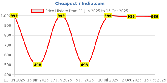 amazon.in aristocrat 20 ltrs (15 Cms) Laptop Backpack(BPZEALEBLU_blue) aristocrat Price History Graph from 11 Jun 2025 to 13 Oct 2025