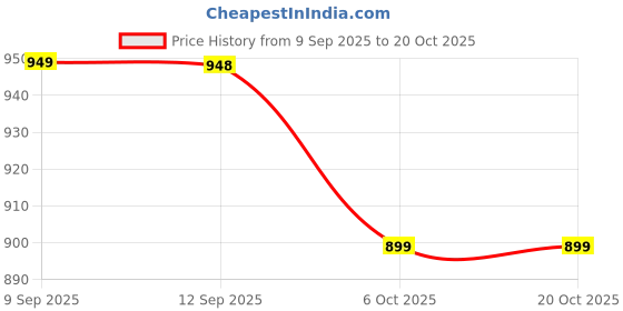 amazon.in wildcraft 20 Ltrs Bb Orange Casual Backpack (10013 BB Orange Atom) wildcraft Price History Graph from 9 Sep 2025 to 20 Oct 2025