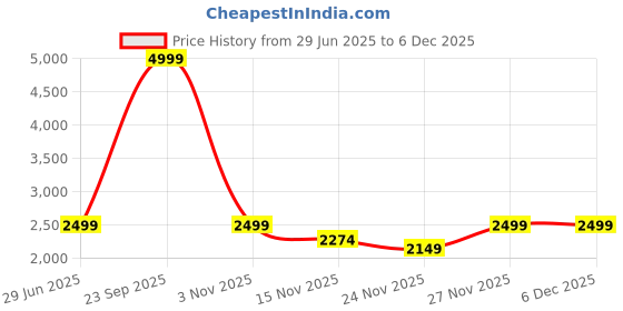 amazon.in police 20 Ltrs Vegan Leather (upto 15 inch) Laptop Backpack water resistant sustainable bags with rain proof zippers for Men, Women, Boys and Girls - Black police Price History Graph from 29 Jun 2025 to 4 Dec 2025