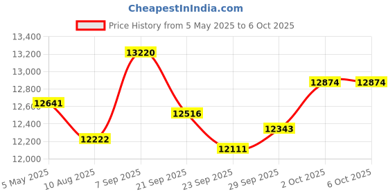 amazon.in 2.0 Megapixel Full HD USB Camera 30Fps@1080P Coms OV2710 Computer Camera 2.8-12mm Varifocal Lens USB Camera for 3D Printer Skype YouTube Live View etc Price History Graph from 5 May 2025 to 2 Oct 2025