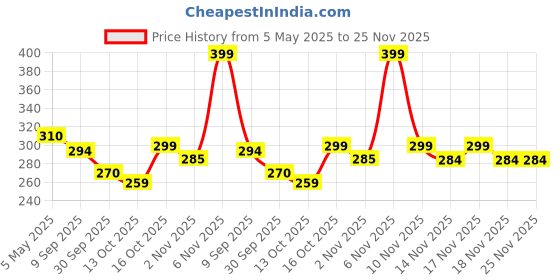 amazon.in 20 Mm Artificial Flora Carpet Mat For Balcony&Lawn Floor,High Density For Covering Balcony (1.5X4,Green) 1 Piece,Grass Price History Graph from 5 May 2025 to 25 Nov 2025