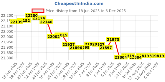 amazon.in 20" Outdoor Pole Lantern with Dock Mounting Base, Weather Resistant Aluminum with Clear Glass Pier Mount, Black Post Light for Patio, Balcony, Yard Price History Graph from 18 Jun 2025 to 5 Dec 2025