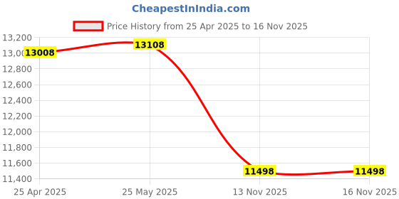 amazon.in 20 Pack Classroom Headset with Microphone Black Student Stereo Headphones Adjustable Office Conference Headphones with 3.5mm Plug for Kids Adults School Mobile Phone Tablet Business Call Center Price History Graph from 25 Apr 2025 to 16 Nov 2025