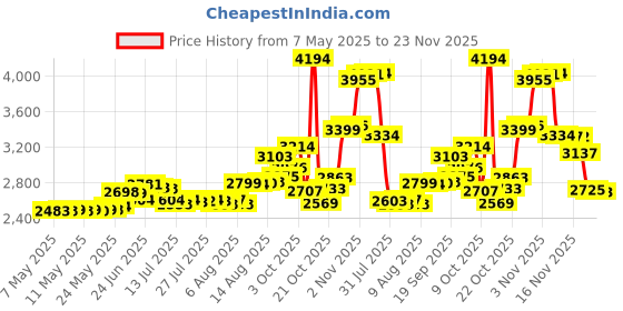 amazon.in 20-Pack Mosquito Dunk Price History Graph from 7 May 2025 to 23 Nov 2025