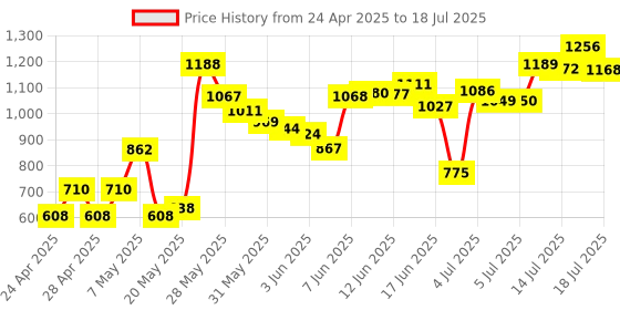amazon.in 20 Pack Pen Tips for Remarkable 2, Durable Stylus Pen Replacement Nibs Marker, 2 Handfuls Removal Tool Price History Graph from 24 Apr 2025 to 17 Jul 2025