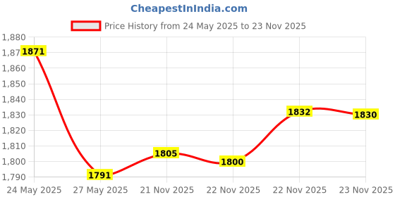 amazon.in 20 Pack - Premium CPAP Filters - Compatible with Resmed Airsense 11 Series Replacement Filters Price History Graph from 24 May 2025 to 23 Nov 2025