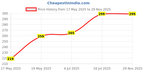 amazon.in (20 pcs) 10 Amp Standard Blade Fuse, 10 A Automotive Fuse for Car Truck Price History Graph from 17 May 2025 to 28 Nov 2025