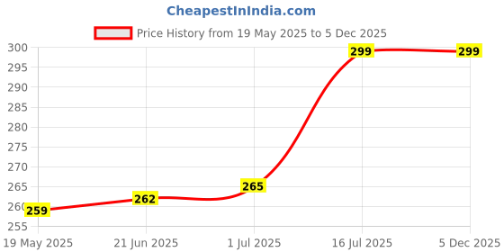 amazon.in (20 pcs) 15 A Standard Blade Fuse, 15Amp Automotive Fuse for Car Truck Price History Graph from 19 May 2025 to 5 Dec 2025