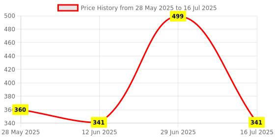 amazon.in sarrah 20 pcs 5 Inches Orbital High Grit Sanding Discs, 80, 120 Grits 8 Hole Orbital Sandpaper with Loop for Power Random Orbit Sander sarrah Price History Graph from 28 May 2025 to 16 Jul 2025
