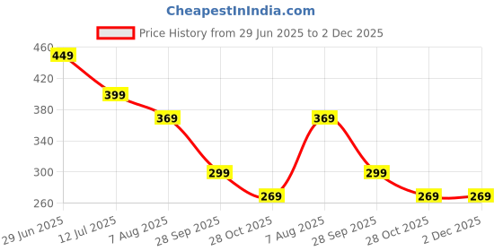 amazon.in 20 Pcs 5.70 in Threaded Tent Pegs – Heavy-Duty Camping Accessories for Canopy Tent Anchoring, Outdoor, Garden & Camping Use – Tent Sticks Set Only with Reliable Ground Grip Price History Graph from 29 Jun 2025 to 1 Dec 2025
