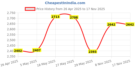 amazon.in 20 Pcs Black Rubber USB A Type Female Anti Dust Plugs Stopper Cover Price History Graph from 26 Apr 2025 to 17 Nov 2025