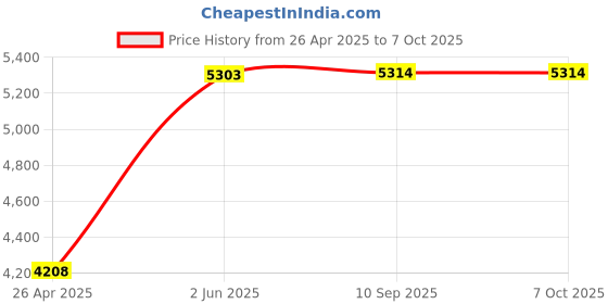 amazon.in 20 pcs Black Standard Pen Nibs for WACOM Bamboo: CTE, MTE, CTL, CTH Serial Tablet's Pen Price History Graph from 26 Apr 2025 to 7 Oct 2025