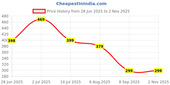 amazon.in 20 Pcs Castor Oil Pack Wrap, Castor Oil Pack Wrap for Tummy Castor Oil Compress Patches No Wash (Oil Not Included) Price History Graph from 28 Jun 2025 to 1 Nov 2025
