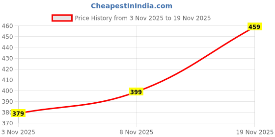 amazon.in 20 PCS Diabetic Patch Sensor, Silicone Adhesive Patch for Freestyle Sensor, Sugar Monitoring Patch, Waterproof Sugar Patch Monitor for Active Lifestyles, 10.5 x 5.2 x 0.02 cm Price History Graph from 3 Nov 2025 to 19 Nov 2025
