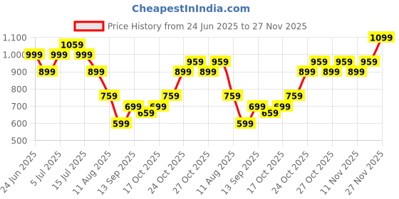 amazon.in 20 Pcs Dress and Accessories Set, Includes Clothes and Shoes for Doll - Perfect for 11.5 Inch Dolls (Random Styles) Price History Graph from 24 Jun 2025 to 27 Nov 2025