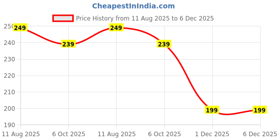 amazon.in 20 Pc's Nose Strips Blackhead Remover & Pore Cleanser Skincare Cleansing Charcoal Strips for Women and Man (20 Strips) (Charcoall) Price History Graph from 11 Aug 2025 to 6 Dec 2025