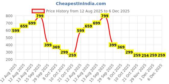 amazon.in 20 Pcs Nylon Universal Cable Tie Buckles, Self-Locking Cable Management Solution for Automotive, Home and Outdoor Use, Durable Fastening Accessories Price History Graph from 12 Aug 2025 to 6 Dec 2025