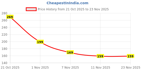 amazon.in 20 Pcs Orange Lash Lift Pads & Eyelash Curler Set – Reusable Lash Lift Shield for Lash Lift Kit & Eyelash Lifting Kit, Ideal for DIY Lash Lift & Professional Use, Fits Lash Curler and Eyelash Curler Price History Graph from 21 Oct 2025 to 23 Nov 2025