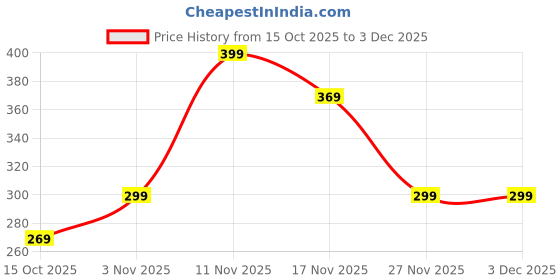 amazon.in 20 Pcs Pigeon Ring, Bird Leg Ring for Identification and Tracking, Durable and Lightweight Design for Pigeons and Parrots Suitable for Bird Enthusiasts and Breeders Price History Graph from 15 Oct 2025 to 2 Dec 2025