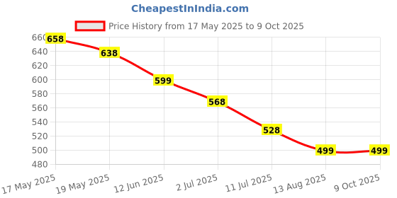 amazon.in 20 Pcs Self-Adhesive Patch for Freestyle Libre 3 Sensor Covers Waterproof-ransparent, Long-Lasting,No Glue on Center, Non-Irritating,Continuous Protection During Sports Price History Graph from 17 May 2025 to 9 Oct 2025