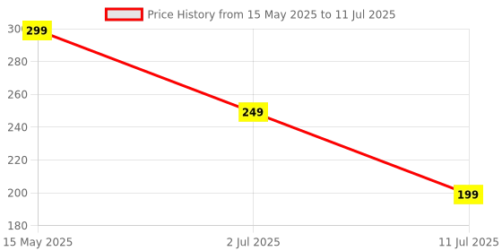 amazon.in nudfsy 20 Pcs Tyre Valve Cap, Car Tyre Valve Caps, Cycle Tyre Light, Tire Valve Cap with Luminous Function to Prevent Pollution from Dirt and Dust nudfsy Price History Graph from 15 May 2025 to 11 Jul 2025