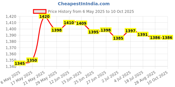 amazon.in 20 Pieces 18650 Battery Holder Bracket 2X5 Cell Spacer for DIY Fixed Battery Price History Graph from 6 May 2025 to 10 Oct 2025