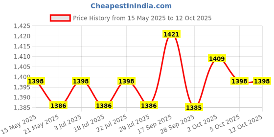 amazon.in 20 Pieces 18650 Battery Holder Bracket 2x5 Cell Spacer for DIY Fixed Battery Price History Graph from 15 May 2025 to 11 Oct 2025