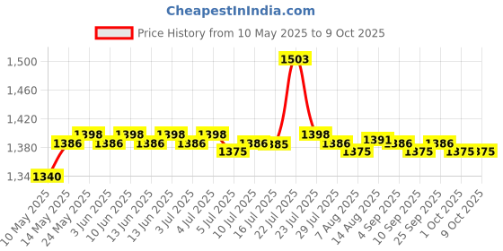 amazon.in 20 Pieces 18650 Battery Holder Bracket 2x5 Cell Spacer for DIY Fixed Battery | Rechargeable Batteries | Multipurpose Batteries & Power Price History Graph from 10 May 2025 to 9 Oct 2025