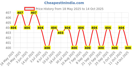 amazon.in calandis 20 Pieces Constellation Time Gem Glass Cabochon Dome Flat Back 10mmx10mm calandis Price History Graph from 18 May 2025 to 14 Oct 2025