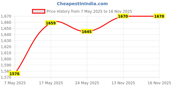 amazon.in 20 Pieces Fan Shaped Paper Sheets Pastel Drawing Paper for Crafting Supplies Black Price History Graph from 7 May 2025 to 16 Nov 2025