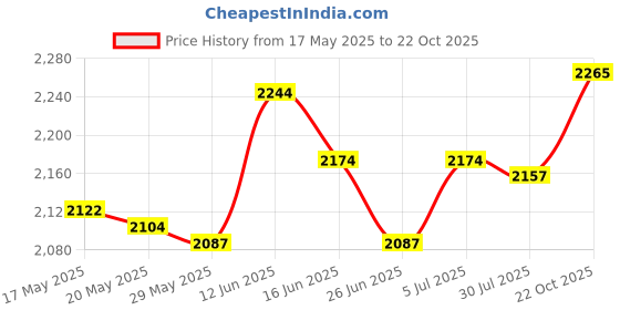 amazon.in 20 Pieces Fruit Tree Branch Limb Spreaders Reusable for Flowers Peach Orange 18Cm Price History Graph from 17 May 2025 to 22 Oct 2025