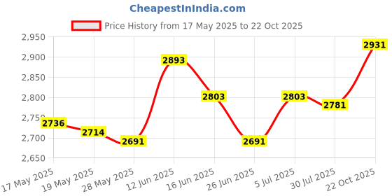 amazon.in 20 Pieces Fruit Tree Branch Limb Spreaders Reusable for Flowers Peach Orange 26Cm Price History Graph from 17 May 2025 to 22 Oct 2025