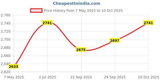 amazon.in 20 Pieces Garden Edging Border Landscape Edging Fence for Patio Walkway Lawn Green Price History Graph from 7 May 2025 to 10 Oct 2025