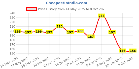 amazon.in 20 Pieces General Purpose Printed Circuit Board PCB Boards 5 x 7 cm Perf board Price History Graph from 14 May 2025 to 7 Oct 2025