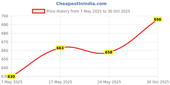 amazon.in 20 Pieces Mini Glass Bottles with Cork Candy Bottles for DIY Jewelry Wedding Price History Graph from 7 May 2025 to 30 Oct 2025