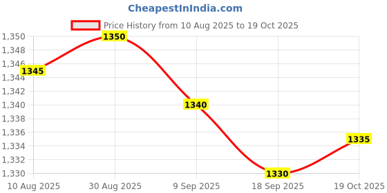 amazon.in enakshi (label) 20 Pieces Sleep Mask Cover Shade Eye Patch Blindfold for Travel Sleep Games|Health & Beauty | Health Care | Sleeping Aids | Sleep Masks enakshi (label) Price History Graph from 10 Aug 2025 to 19 Oct 2025