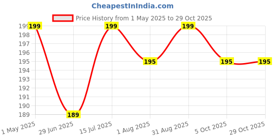 amazon.in felicia art 20 Reasons Why I Need You (why I Love You) Wood Box with 20 Hearts Pills with Love Message Gift Box For Anniversary, Birthday, Valentines Day,Lovable Person Gift (Engineered wood) felicia art Price History Graph from 1 May 2025 to 29 Oct 2025