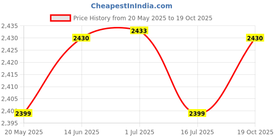 amazon.in 20 Replacement Tips for the Remarkable 2 Pen, Durable Tips Support Pressure Sensitivity and Inclination Writing with Removal Tool Price History Graph from 20 May 2025 to 19 Oct 2025