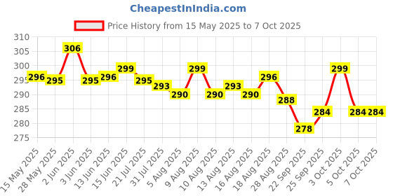 amazon.in [20 rolls] 57mm thermal paper roll x 15 mtr (57mm Width x 15 mtr Length) Better Quality Paper Roll With 55 GSM Thickness Price History Graph from 15 May 2025 to 7 Oct 2025