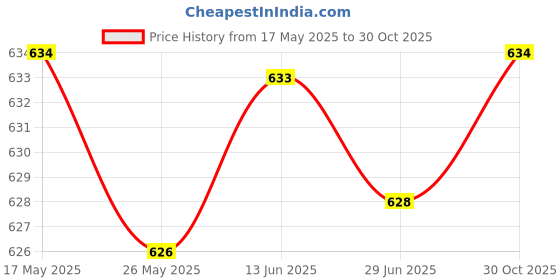 amazon.in lichts 20 Sets Metal Adjustable Bow Tie Hardware Clip Set for Necktie Strap Silver lichts Price History Graph from 17 May 2025 to 30 Oct 2025