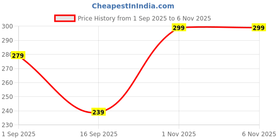 amazon.in 20 Sheet Temporary Tattoo Sticker, 160 Unique Designs Realistic Fake Tattoos for Men and Women, Waterproof Tattoo Stickers for Parties, Beach, and Price History Graph from 1 Sep 2025 to 5 Nov 2025