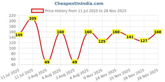 amazon.in kraptick 20 Slots Cardholder with Double-Sided Slots, Wallet for Cards, ATM, Debit, Credit Cards Holder, Unisex Wallet with Leather Design (Brown) kraptick Price History Graph from 11 Jul 2025 to 25 Nov 2025