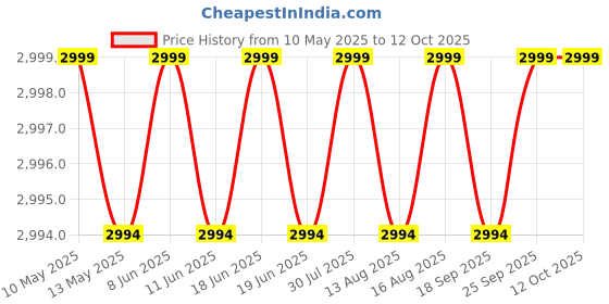 amazon.in 20 Verbatim Bluray Bd-re 25gb 2x Speed Rewritable Blu Ray Original Spindle verbatim Price History Graph from 10 May 2025 to 12 Oct 2025