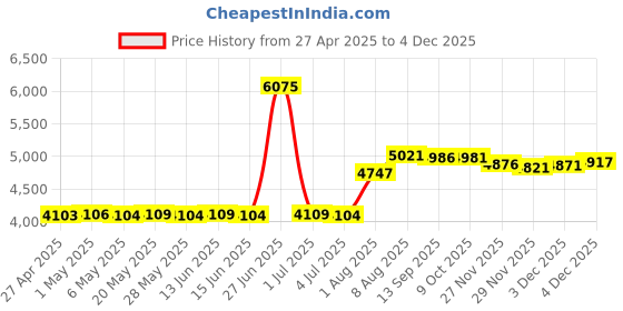 amazon.in 20 White Inner Record Sleeves for 12 Inch Vinyl LPs with Polylined Paper for Premium Vinyl Protection Price History Graph from 27 Apr 2025 to 4 Dec 2025