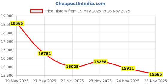 amazon.in 20' x 20' Geotextile Underlayment & Landscape Fabric Price History Graph from 19 May 2025 to 24 Nov 2025